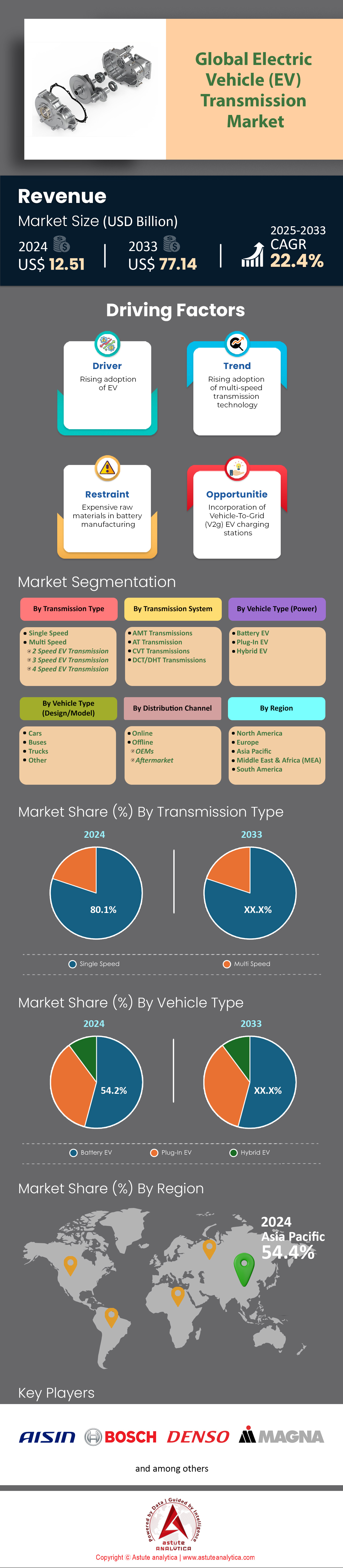Electric Vehicle Transmission Market